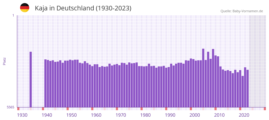 Kaja in der Vornamen-Hitliste von Deutschland (1930-2023)