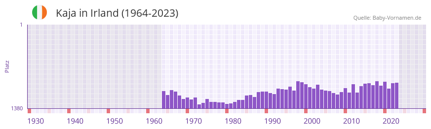 Kaja in der Vornamen-Hitliste von Irland (1964-2023)