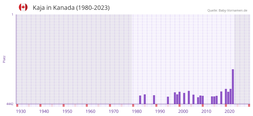 Kaja in der Vornamen-Hitliste von Kanada (1980-2023)