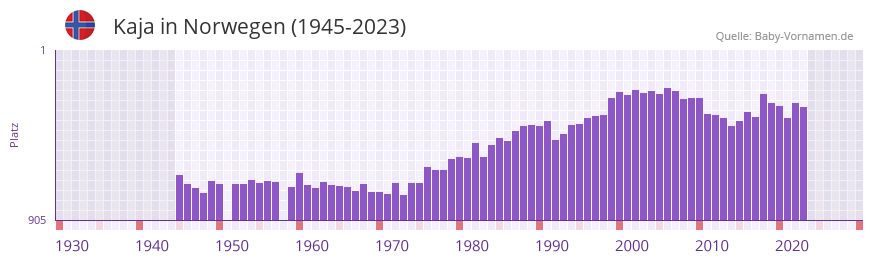 Kaja in der Vornamen-Hitliste von Norwegen (1945-2023)