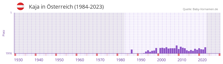 Kaja in der Vornamen-Hitliste von sterreich (1984-2023)