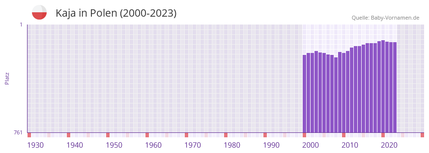Kaja in der Vornamen-Hitliste von Polen (2000-2023)