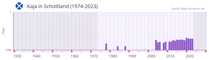 Kaja in der Vornamen-Hitliste von Schottland (1974-2023)