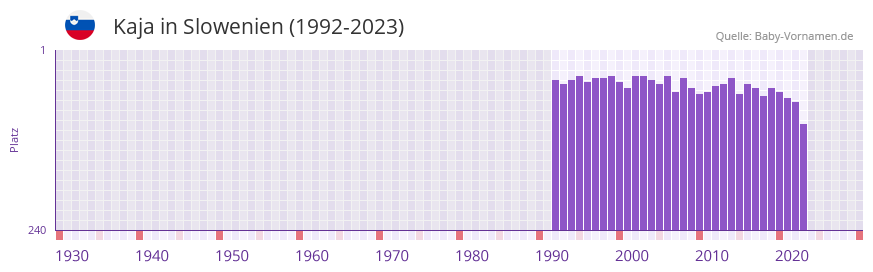 Kaja in der Vornamen-Hitliste von Slowenien (1992-2023)