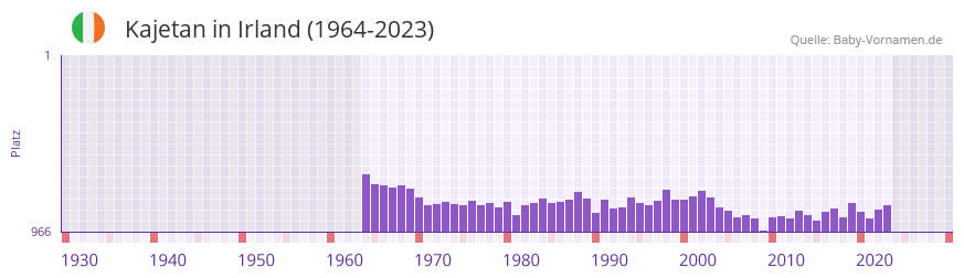 Kajetan in der Vornamen-Hitliste von Irland (1964-2023)
