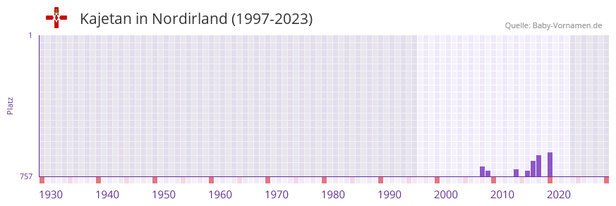 Kajetan in der Vornamen-Hitliste von Nordirland (1997-2023)