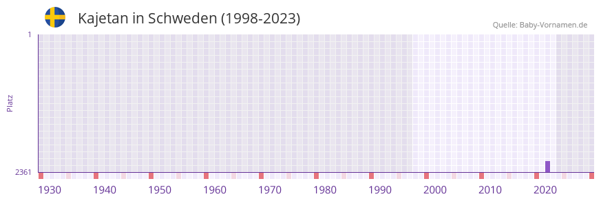 Kajetan in der Vornamen-Hitliste von Schweden (1998-2023)