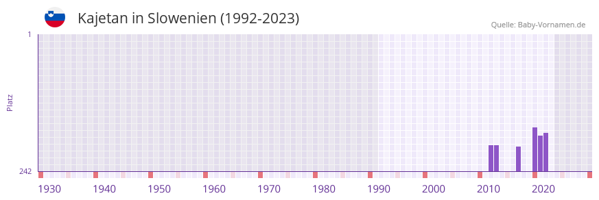 Kajetan in der Vornamen-Hitliste von Slowenien (1992-2023)