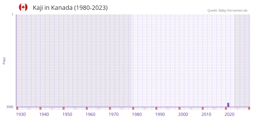 Kaji in der Vornamen-Hitliste von Kanada (1980-2023)