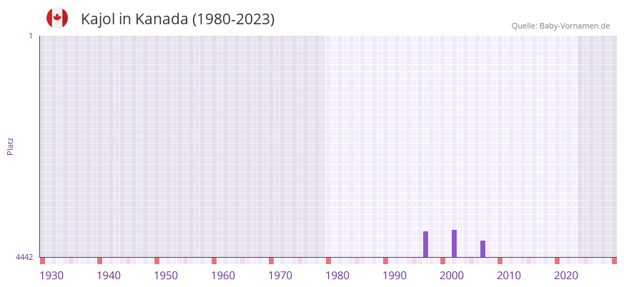 Kajol in der Vornamen-Hitliste von Kanada (1980-2023) Kajol in der Vornamen-Hitliste von Kanada (1980-2023)