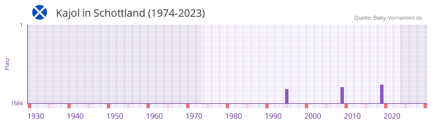 Kajol in der Vornamen-Hitliste von Schottland (1974-2023) Kajol in der Vornamen-Hitliste von Schottland (1974-2023)