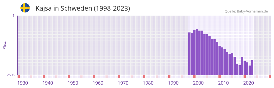 Kajsa in der Vornamen-Hitliste von Schweden (1998-2023)