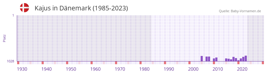 Kajus in der Vornamen-Hitliste von Dnemark (1985-2023)