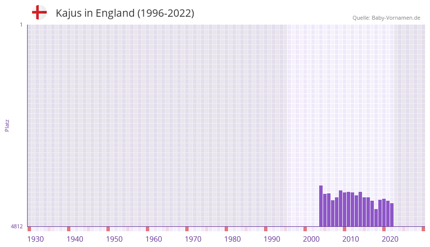 Kajus in der Vornamen-Hitliste von England (1996-2022)
