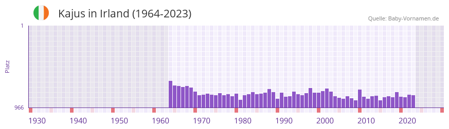 Kajus in der Vornamen-Hitliste von Irland (1964-2023)