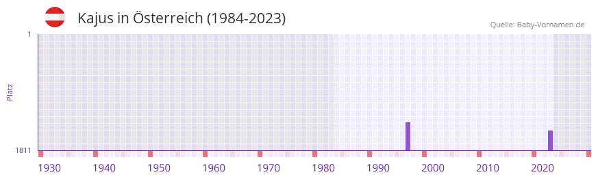 Kajus in der Vornamen-Hitliste von sterreich (1984-2023)