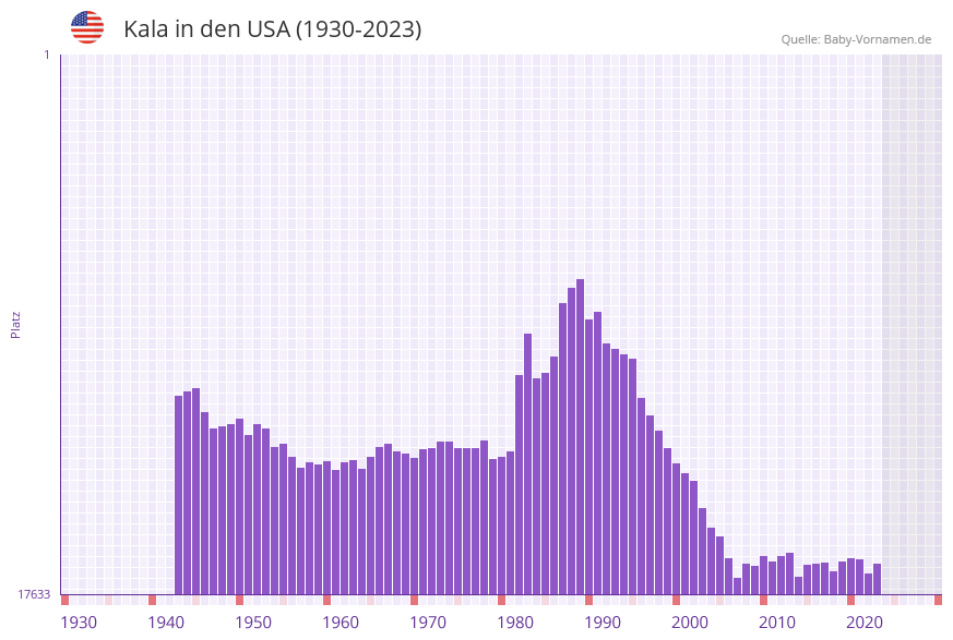 Kala in der Vornamen-Hitliste von den USA (1930-2023)