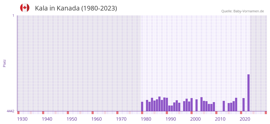 Kala in der Vornamen-Hitliste von Kanada (1980-2023)