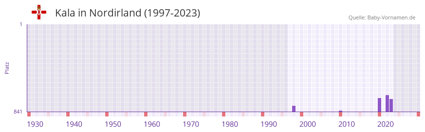 Kala in der Vornamen-Hitliste von Nordirland (1997-2023)
