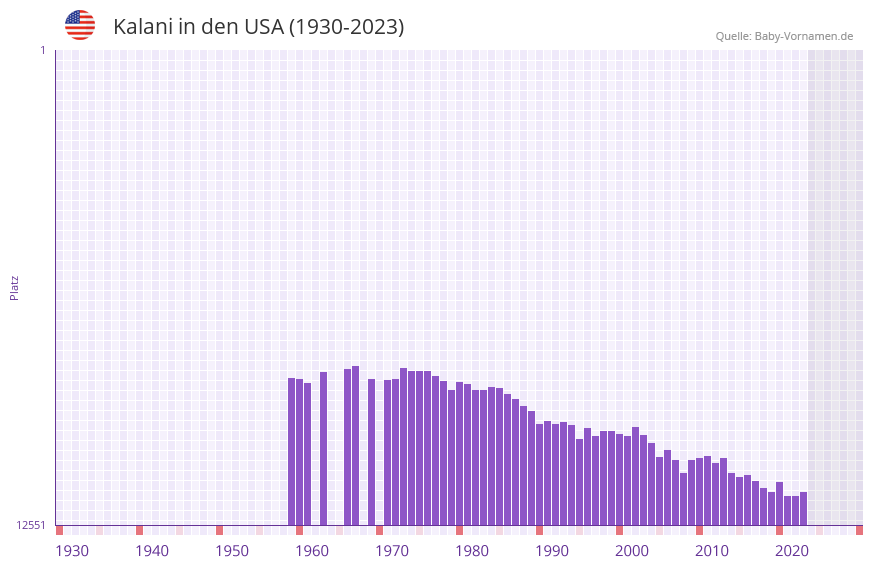 Kalani in der Vornamen-Hitliste von den USA (1930-2023)
