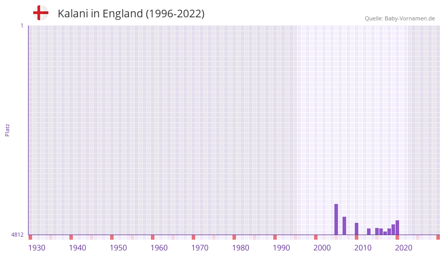 Kalani in der Vornamen-Hitliste von England (1996-2022)