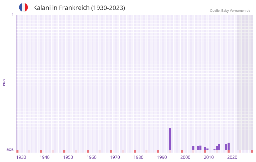 Kalani in der Vornamen-Hitliste von Frankreich (1930-2023)