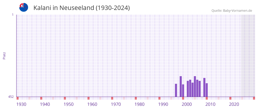 Kalani in der Vornamen-Hitliste von Neuseeland (1930-2024)