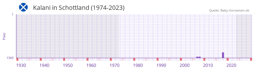 Kalani in der Vornamen-Hitliste von Schottland (1974-2023)