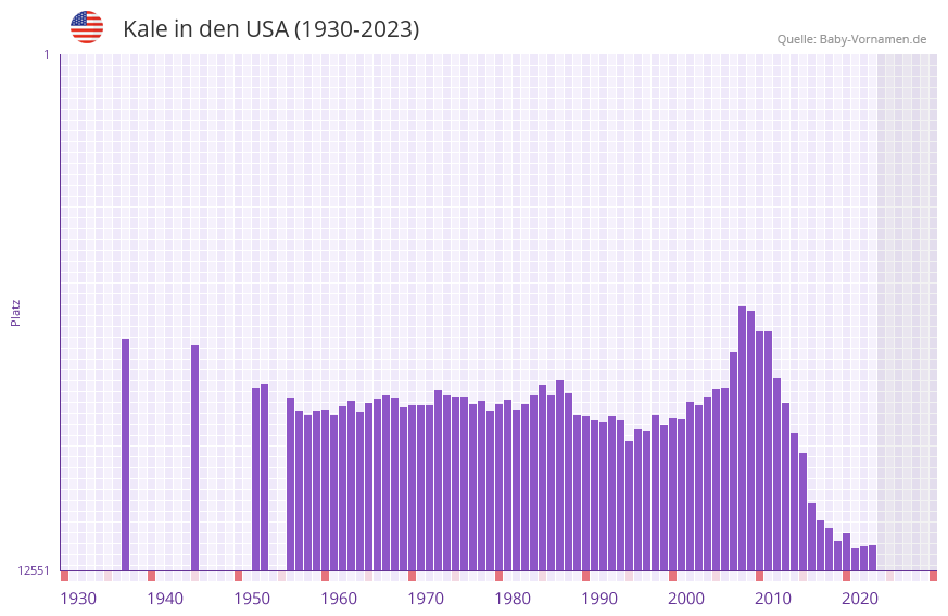 Kale in der Vornamen-Hitliste von den USA (1930-2023) Kale in der Vornamen-Hitliste von den USA (1930-2023)