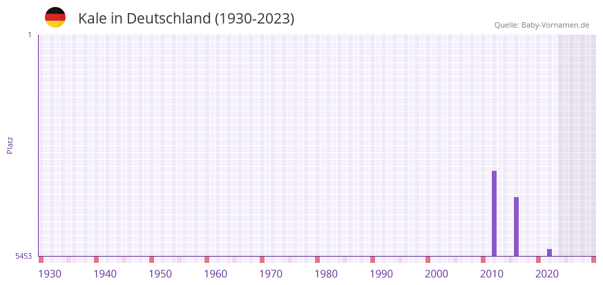 Kale in der Vornamen-Hitliste von Deutschland (1930-2023) Kale in der Vornamen-Hitliste von Deutschland (1930-2023)