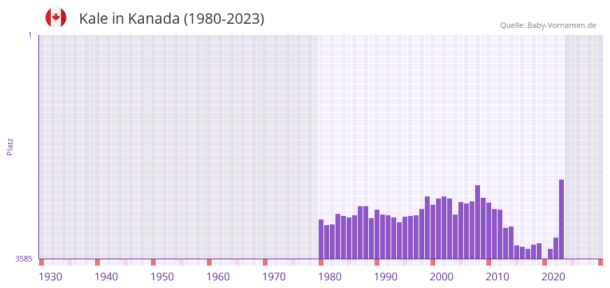 Kale in der Vornamen-Hitliste von Kanada (1980-2023) Kale in der Vornamen-Hitliste von Kanada (1980-2023)