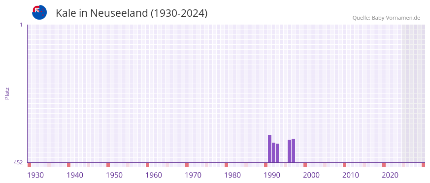 Kale in der Vornamen-Hitliste von Neuseeland (1930-2024)
