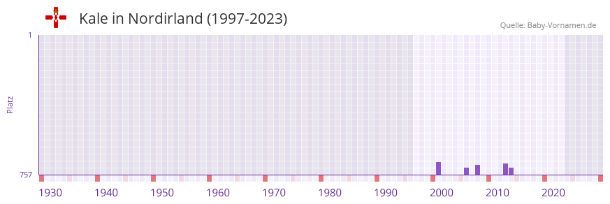 Kale in der Vornamen-Hitliste von Nordirland (1997-2023) Kale in der Vornamen-Hitliste von Nordirland (1997-2023)