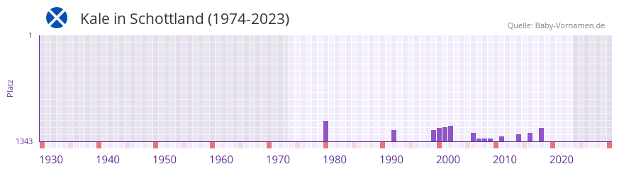 Kale in der Vornamen-Hitliste von Schottland (1974-2023) Kale in der Vornamen-Hitliste von Schottland (1974-2023)
