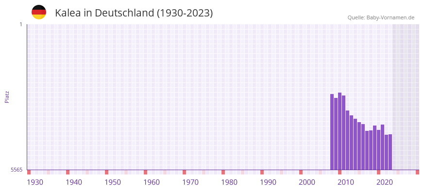 Kalea in der Vornamen-Hitliste von Deutschland (1930-2023)