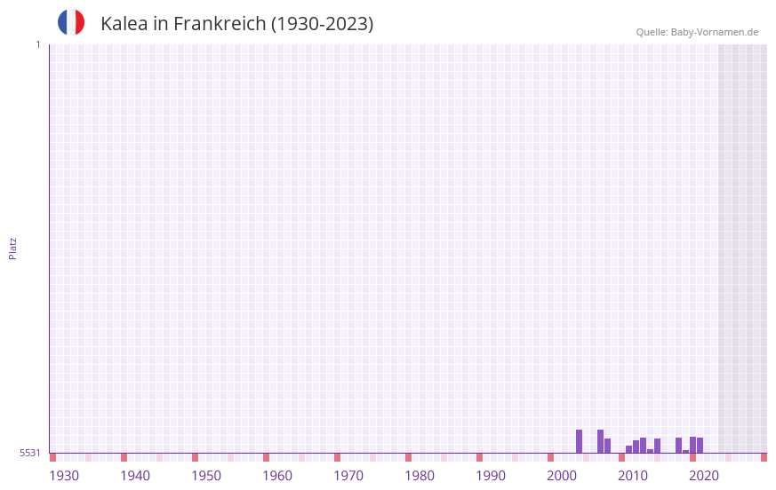Kalea in der Vornamen-Hitliste von Frankreich (1930-2023)