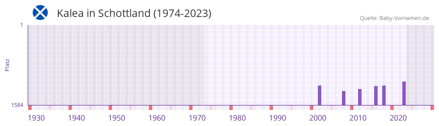 Kalea in der Vornamen-Hitliste von Schottland (1974-2023)