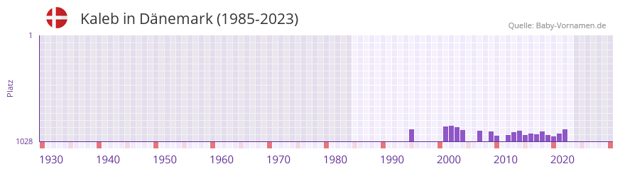Kaleb in der Vornamen-Hitliste von Dnemark (1985-2023)