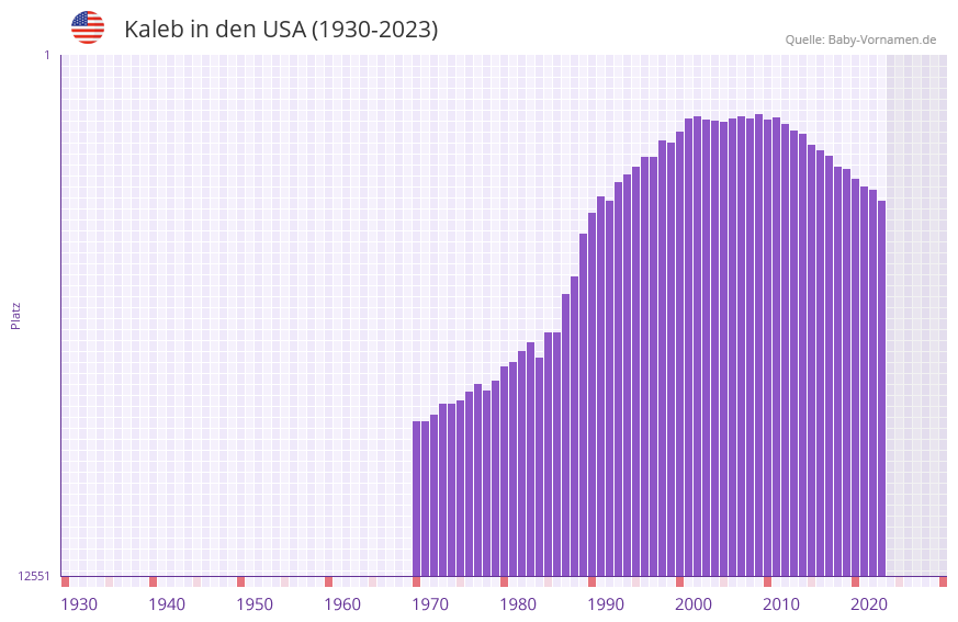 Kaleb in der Vornamen-Hitliste von den USA (1930-2023)