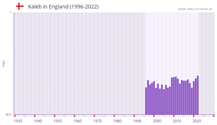 Kaleb in der Vornamen-Hitliste von England (1996-2022)