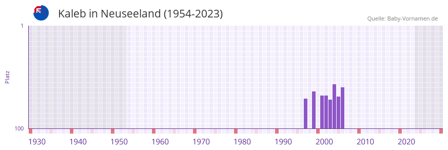 Kaleb in der Vornamen-Hitliste von Neuseeland (1954-2023)