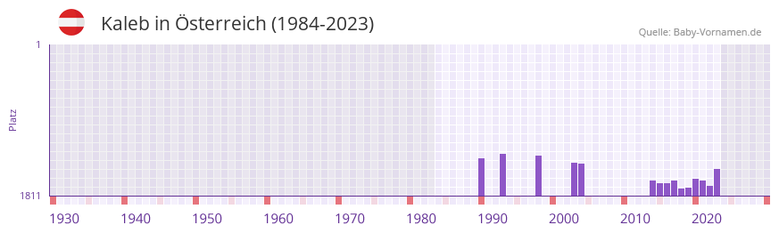 Kaleb in der Vornamen-Hitliste von sterreich (1984-2023)