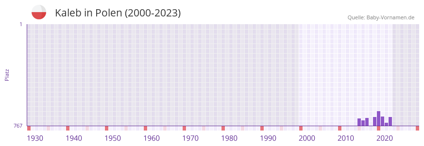 Kaleb in der Vornamen-Hitliste von Polen (2000-2023)