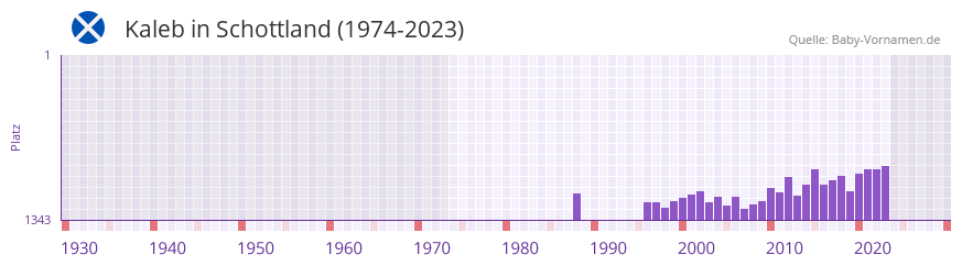 Kaleb in der Vornamen-Hitliste von Schottland (1974-2023)