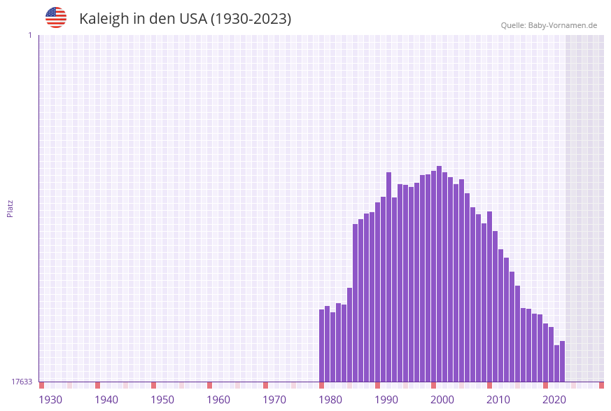 Kaleigh in der Vornamen-Hitliste von den USA (1930-2023)