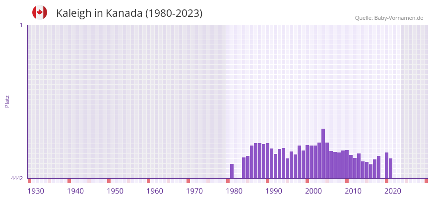 Kaleigh in der Vornamen-Hitliste von Kanada (1980-2023)