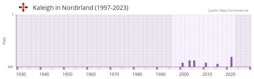 Kaleigh in der Vornamen-Hitliste von Nordirland (1997-2023)