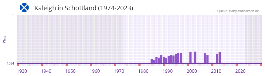Kaleigh in der Vornamen-Hitliste von Schottland (1974-2023)