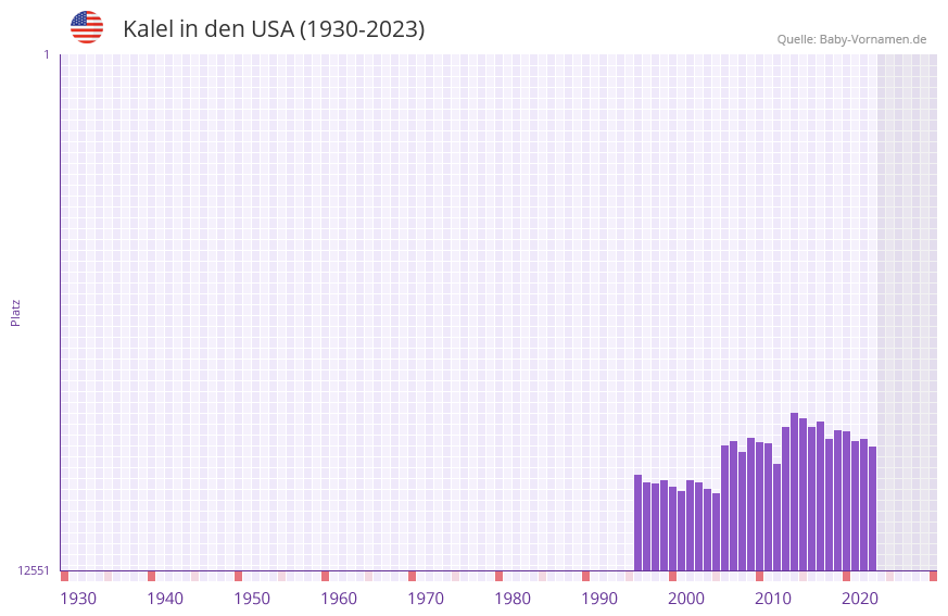 Kalel in der Vornamen-Hitliste von den USA (1930-2023) Kalel in der Vornamen-Hitliste von den USA (1930-2023)