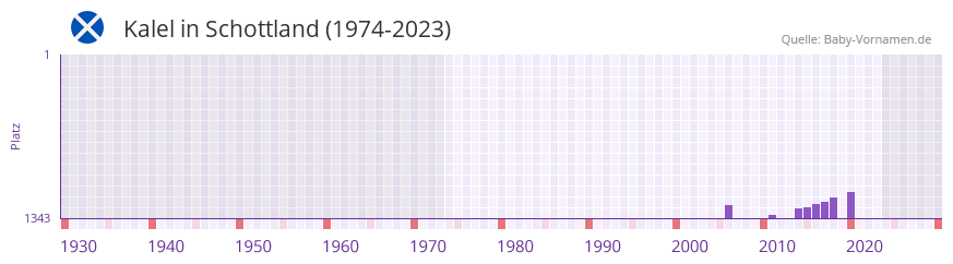 Kalel in der Vornamen-Hitliste von Schottland (1974-2023) Kalel in der Vornamen-Hitliste von Schottland (1974-2023)